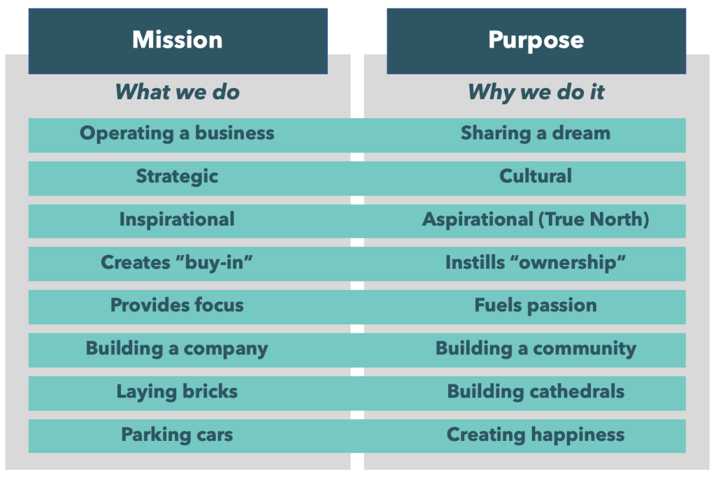 Purpose versus missie